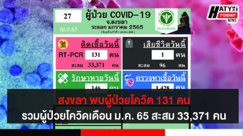 สงขลา พบผู้ป่วยโควิด 131 คน รวมผู้ป่วยโควิดระลอกเดือน ม.ค. 65 สะสม 33,371 คน