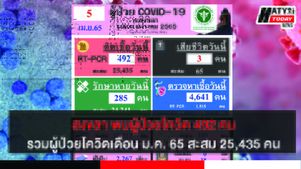 สงขลา พบผู้ป่วยโควิด 492 คน รวมผู้ป่วยโควิดระลอกเดือน ม.ค. 65 สะสม 25,435 คน