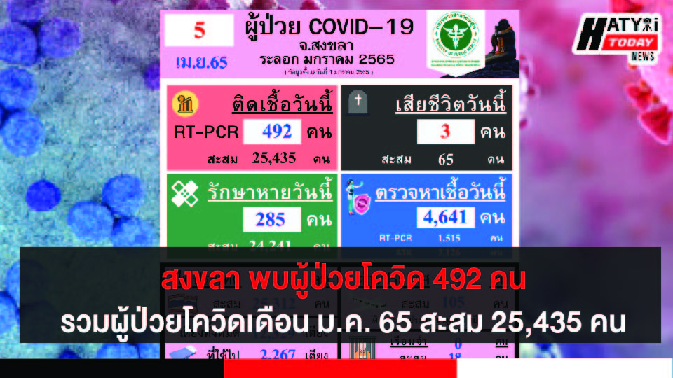 สงขลา พบผู้ป่วยโควิด 492 คน รวมผู้ป่วยโควิดระลอกเดือน ม.ค. 65 สะสม 25,435 คน