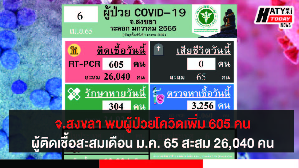 สงขลา พบผู้ป่วยโควิด 605 คน รวมผู้ป่วยโควิดระลอกเดือน ม.ค. 65 สะสม 26,040 คน