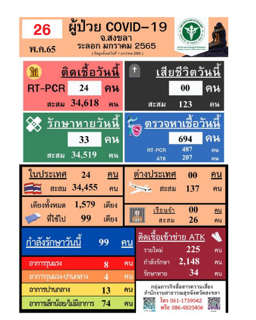 สงขลา พบผู้ป่วยโควิด 24 คน รวมผู้ป่วยโควิดระลอกเดือน ม.ค. 65 สะสม 34,618 คน 1 284413832 5244786928916061 5458605598987999097 N 01
