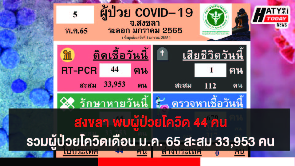 สงขลา พบผู้ป่วยโควิด 44 คน รวมผู้ป่วยโควิดระลอกเดือน ม.ค. 65 สะสม 33,909 คน