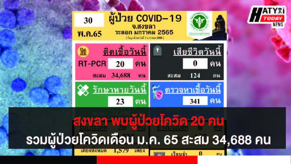 สงขลา พบผู้ป่วยโควิด 20 คน รวมผู้ป่วยโควิดระลอกเดือน ม.ค. 65 สะสม 34,688 คน