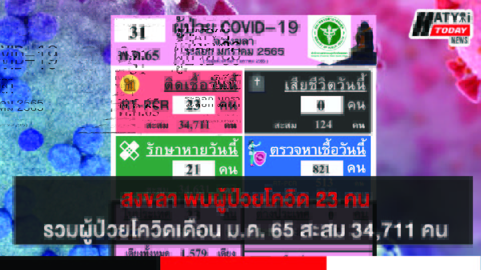 สงขลา พบผู้ป่วยโควิด 23 คน รวมผู้ป่วยโควิดระลอกเดือน ม.ค. 65 สะสม 34,711 คน