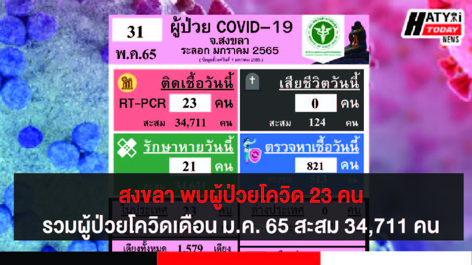 สงขลา พบผู้ป่วยโควิด 23 คน รวมผู้ป่วยโควิดระลอกเดือน ม.ค. 65 สะสม 34,711 คน