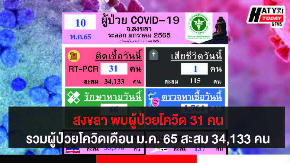 สงขลา พบผู้ป่วยโควิด 31 คน รวมผู้ป่วยโควิดระลอกเดือน ม.ค. 65 สะสม 34,133 คน