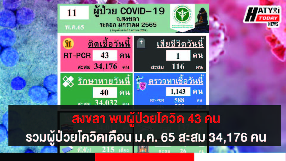 สงขลา พบผู้ป่วยโควิด 43 คน รวมผู้ป่วยโควิดระลอกเดือน ม.ค. 65 สะสม 34,176 คน