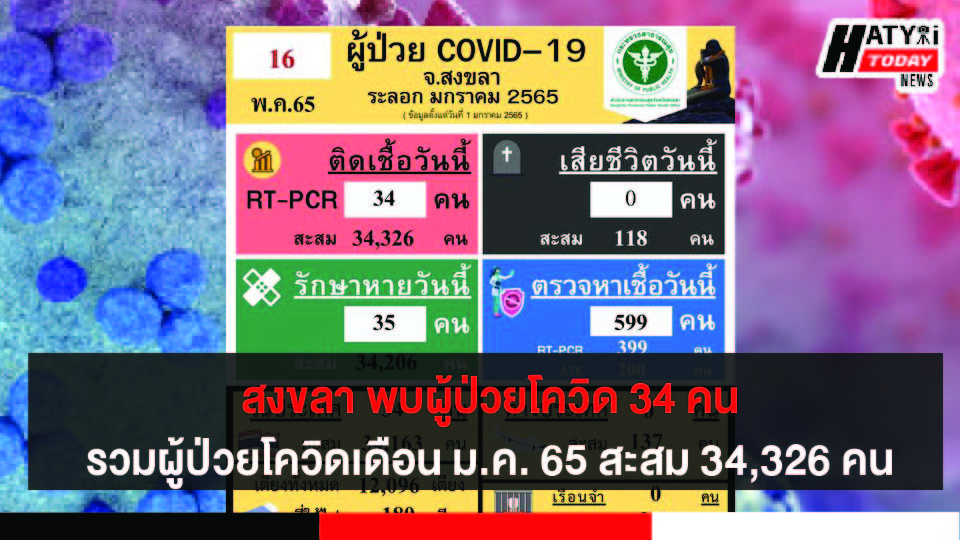 สงขลา พบผู้ป่วยโควิด 34 คน รวมผู้ป่วยโควิดระลอกเดือน ม.ค. 65 สะสม 34,326 คน