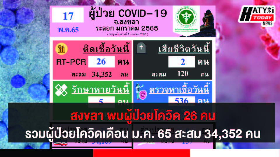 สงขลา พบผู้ป่วยโควิด 26 คน รวมผู้ป่วยโควิดระลอกเดือน ม.ค. 65 สะสม 34,352 คน