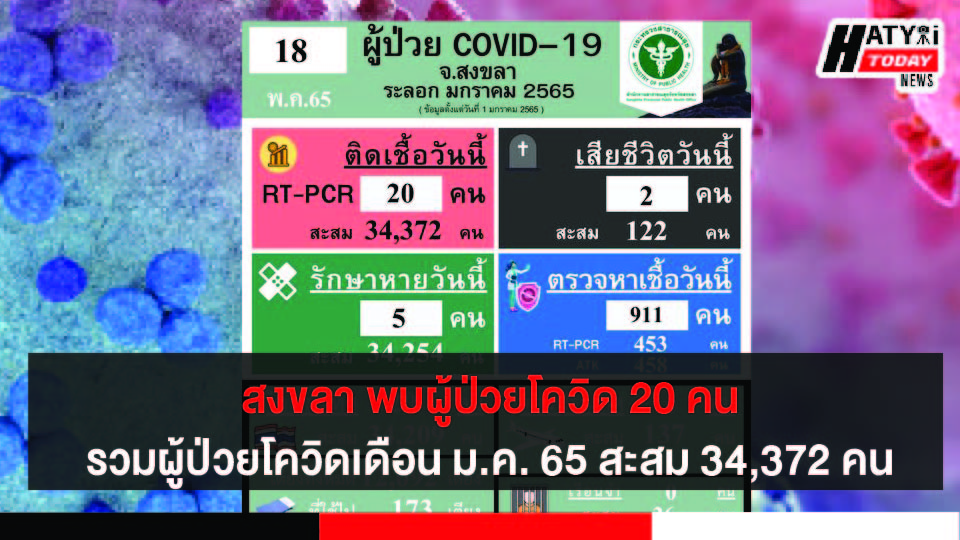 สงขลา พบผู้ป่วยโควิด 20 คน รวมผู้ป่วยโควิดระลอกเดือน ม.ค. 65 สะสม 34,372 คน