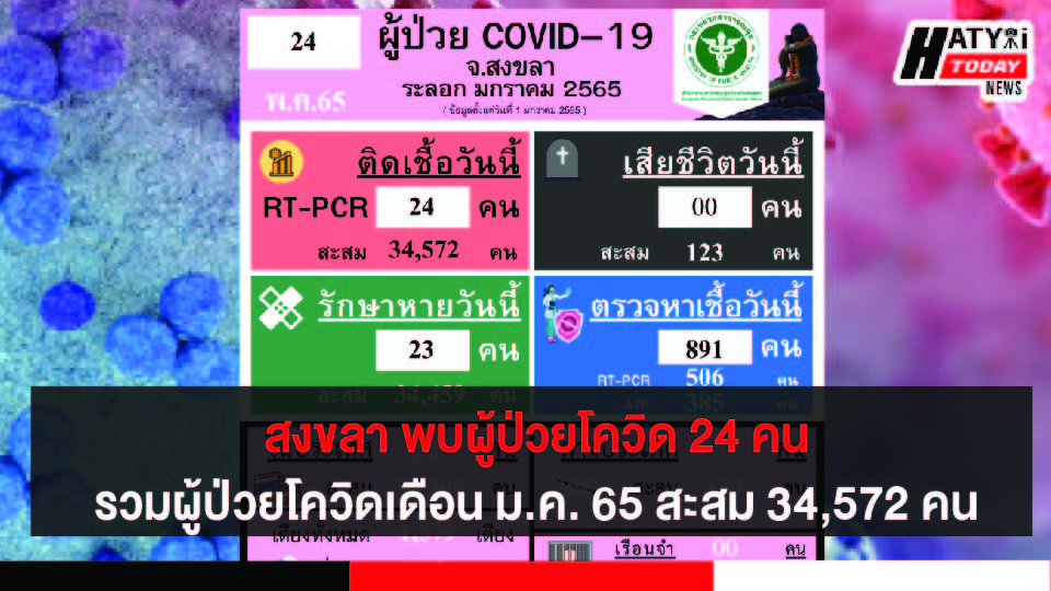 สงขลา พบผู้ป่วยโควิด 24 คน รวมผู้ป่วยโควิดระลอกเดือน ม.ค. 65 สะสม 34,572 คน