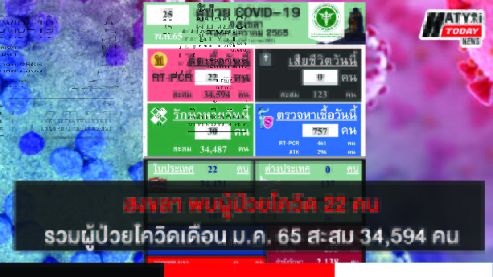 สงขลา พบผู้ป่วยโควิด 22 คน รวมผู้ป่วยโควิดระลอกเดือน ม.ค. 65 สะสม 34,594 คน