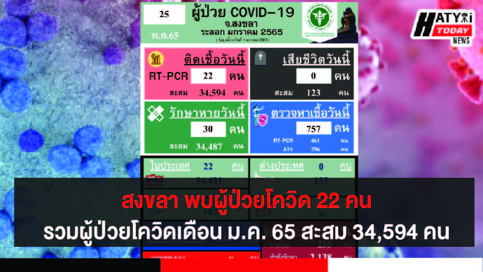 สงขลา พบผู้ป่วยโควิด 22 คน รวมผู้ป่วยโควิดระลอกเดือน ม.ค. 65 สะสม 34,594 คน