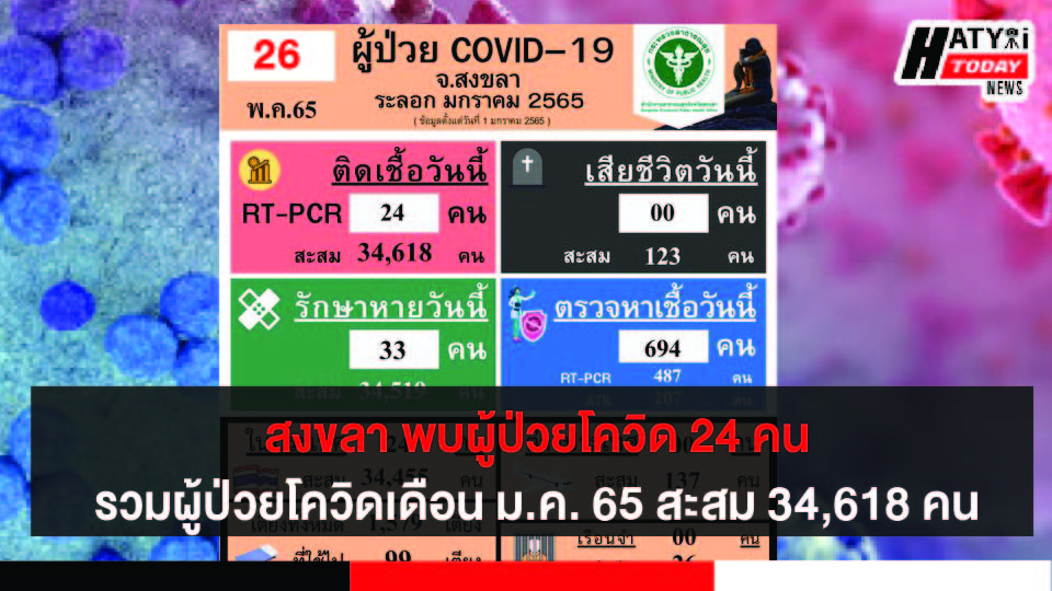 สงขลา พบผู้ป่วยโควิด 24 คน รวมผู้ป่วยโควิดระลอกเดือน ม.ค. 65 สะสม 34,618 คน