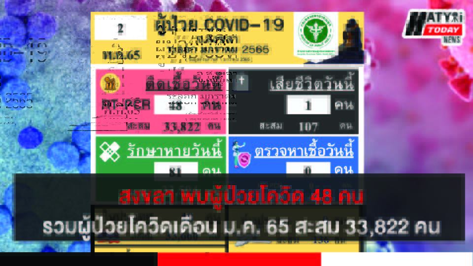 สงขลา พบผู้ป่วยโควิด 48 คน รวมผู้ป่วยโควิดระลอกเดือน ม.ค. 65 สะสม 33,822 คน