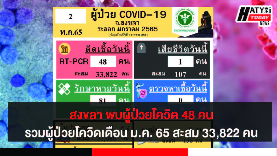 สงขลา พบผู้ป่วยโควิด 48 คน รวมผู้ป่วยโควิดระลอกเดือน ม.ค. 65 สะสม 33,822 คน