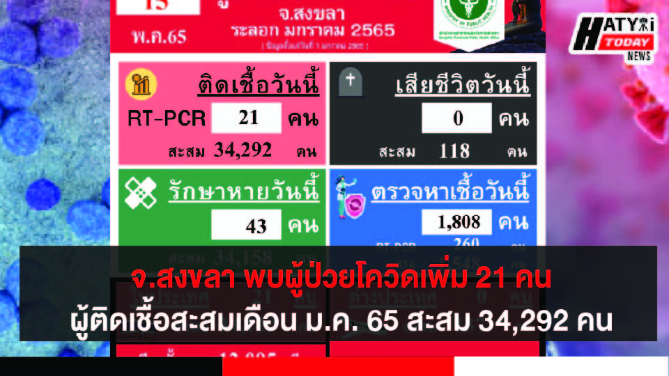 สงขลา พบผู้ป่วยโควิด 21 คน รวมผู้ป่วยโควิดระลอกเดือน ม.ค. 65 สะสม 34,292 คน