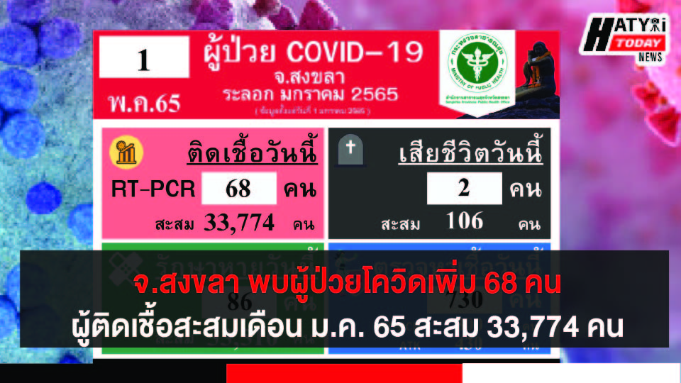 สงขลา พบผู้ป่วยโควิด 68 คน รวมผู้ป่วยโควิดระลอกเดือน ม.ค. 65 สะสม 33,774 คน