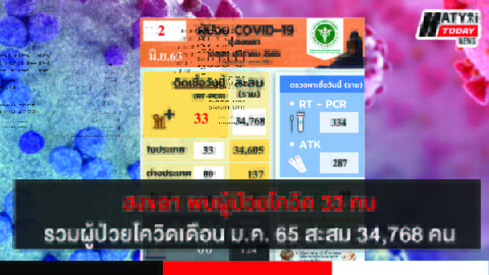 สงขลา พบผู้ป่วยโควิด 33 คน รวมผู้ป่วยโควิดระลอกเดือน ม.ค. 65 สะสม 34,768 คน