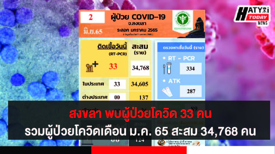 สงขลา พบผู้ป่วยโควิด 33 คน รวมผู้ป่วยโควิดระลอกเดือน ม.ค. 65 สะสม 34,768 คน