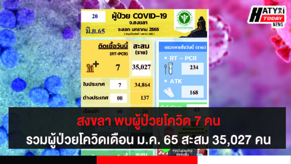 สงขลา พบผู้ป่วยโควิด 7 คน รวมผู้ป่วยโควิดระลอกเดือน ม.ค. 65 สะสม 35,027 คน