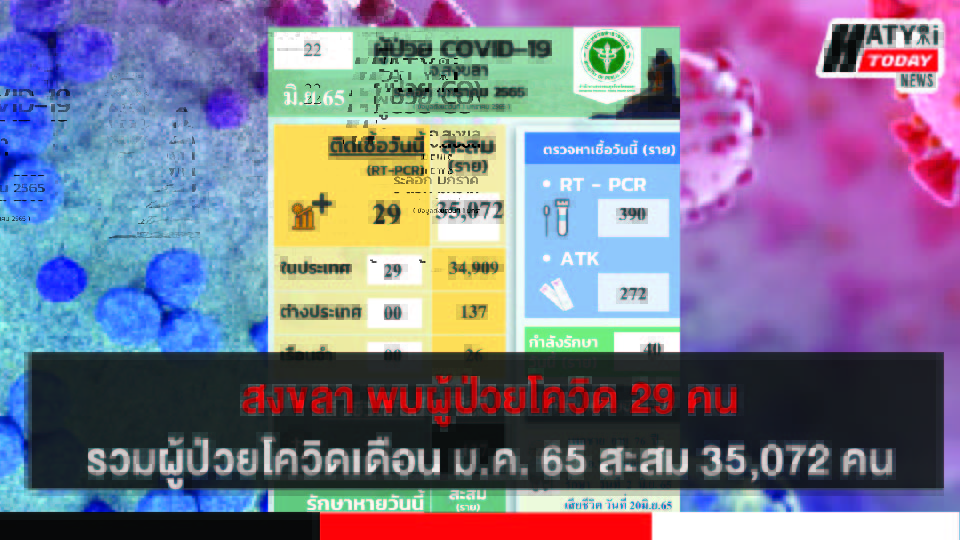 สงขลา พบผู้ป่วยโควิด 29 คน รวมผู้ป่วยโควิดระลอกเดือน ม.ค. 65 สะสม 35,072 คน