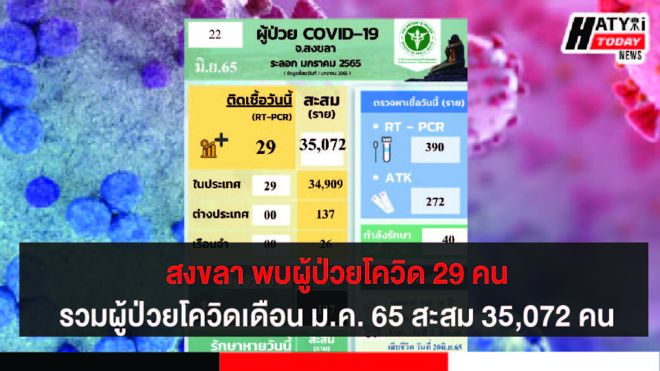 สงขลา พบผู้ป่วยโควิด 29 คน รวมผู้ป่วยโควิดระลอกเดือน ม.ค. 65 สะสม 35,072 คน