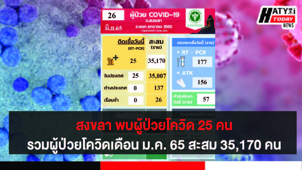 สงขลา พบผู้ป่วยโควิด 25 คน รวมผู้ป่วยโควิดระลอกเดือน ม.ค. 65 สะสม 35,170 คน