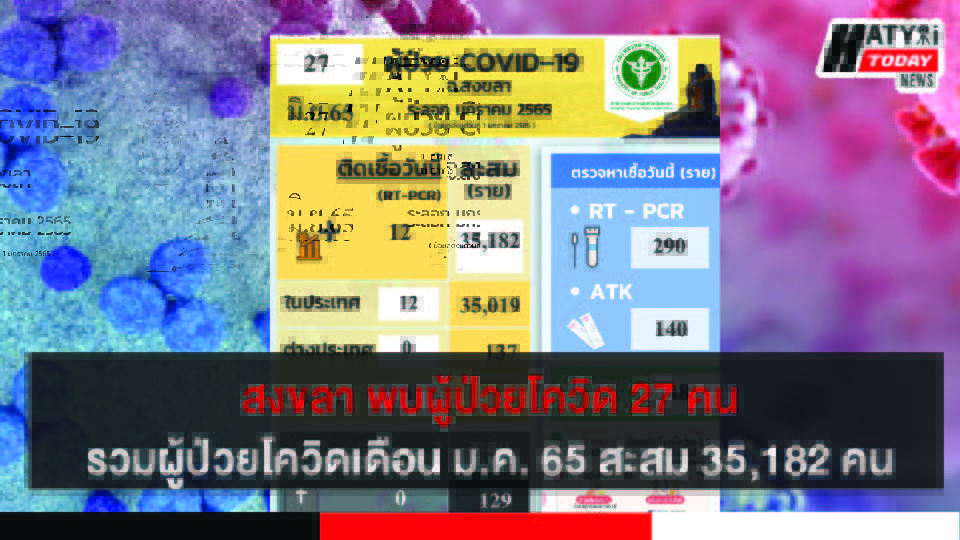 สงขลา พบผู้ป่วยโควิด 27 คน รวมผู้ป่วยโควิดระลอกเดือน ม.ค. 65 สะสม 35,182 คน