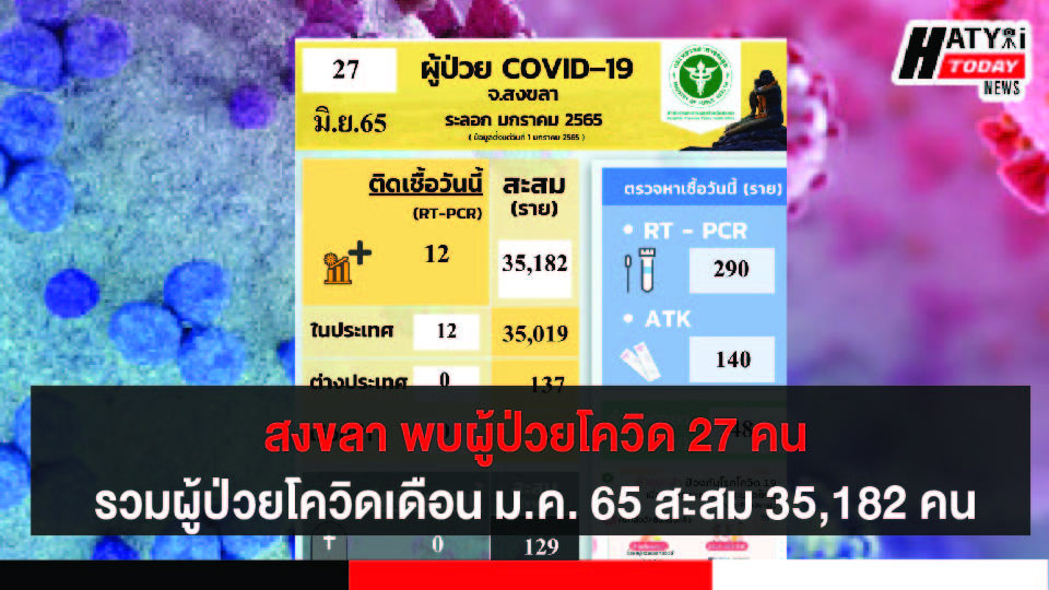 สงขลา พบผู้ป่วยโควิด 27 คน รวมผู้ป่วยโควิดระลอกเดือน ม.ค. 65 สะสม 35,182 คน