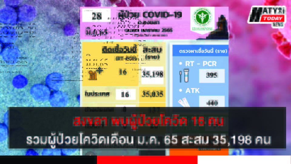สงขลา พบผู้ป่วยโควิด 16 คน รวมผู้ป่วยโควิดระลอกเดือน ม.ค. 65 สะสม 35,198 คน