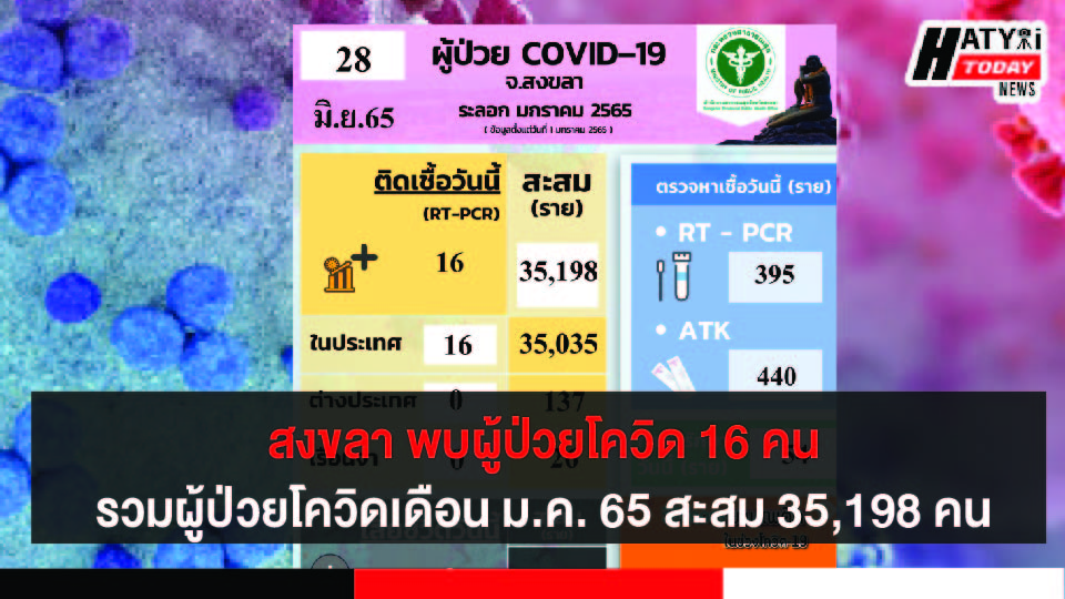 สงขลา พบผู้ป่วยโควิด 16 คน รวมผู้ป่วยโควิดระลอกเดือน ม.ค. 65 สะสม 35,198 คน