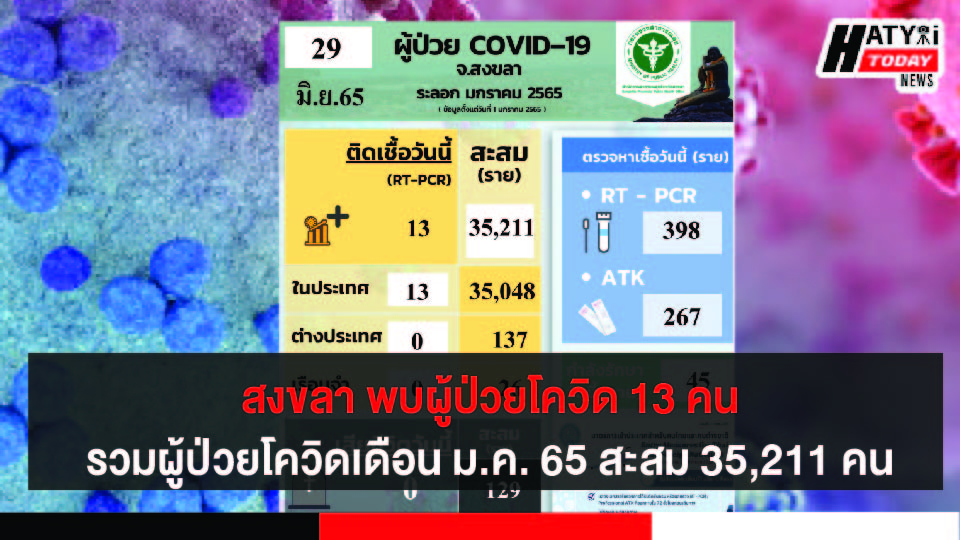 สงขลา พบผู้ป่วยโควิด 13 คน รวมผู้ป่วยโควิดระลอกเดือน ม.ค. 65 สะสม 35,211 คน