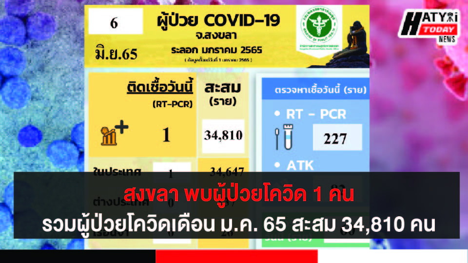 สงขลา พบผู้ป่วยโควิด 1 คน รวมผู้ป่วยโควิดระลอกเดือน ม.ค. 65 สะสม 34,810 คน