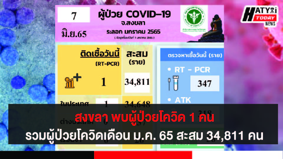 สงขลา พบผู้ป่วยโควิด 1 คน รวมผู้ป่วยโควิดระลอกเดือน ม.ค. 65 สะสม 34,811 คน