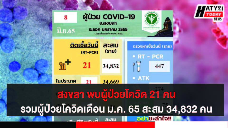 สงขลา พบผู้ป่วยโควิด 28 คน รวมผู้ป่วยโควิดระลอกเดือน ม.ค. 65 สะสม 34,860 คน