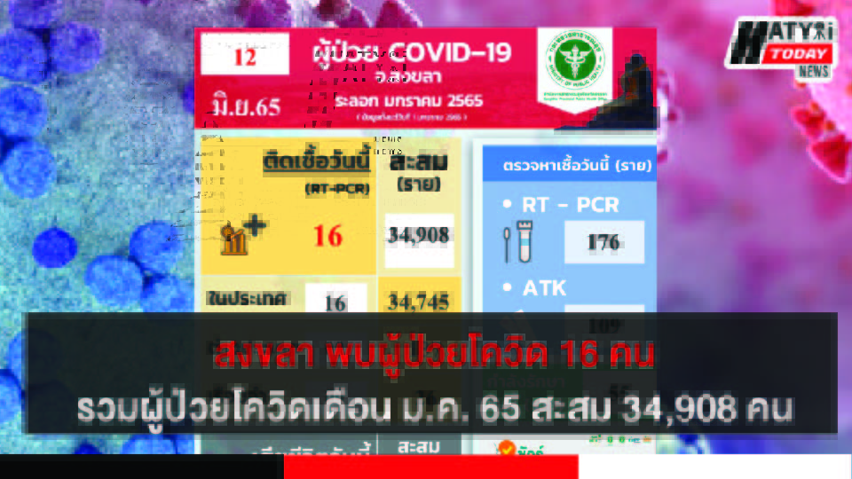 สงขลา พบผู้ป่วยโควิด 16 คน รวมผู้ป่วยโควิดระลอกเดือน ม.ค. 65 สะสม 34,908 คน
