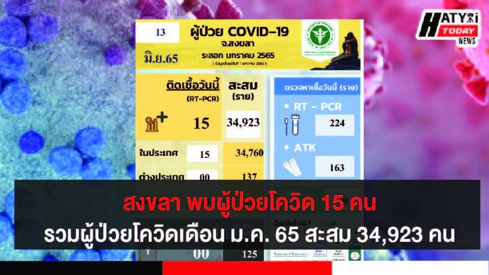 สงขลา พบผู้ป่วยโควิด 15 คน รวมผู้ป่วยโควิดระลอกเดือน ม.ค. 65 สะสม 34,923 คน