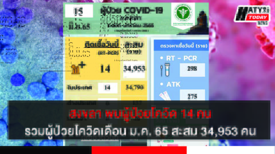 สงขลา พบผู้ป่วยโควิด 14 คน รวมผู้ป่วยโควิดระลอกเดือน ม.ค. 65 สะสม 34,953 คน
