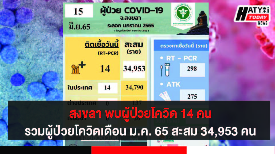 สงขลา พบผู้ป่วยโควิด 14 คน รวมผู้ป่วยโควิดระลอกเดือน ม.ค. 65 สะสม 34,953 คน