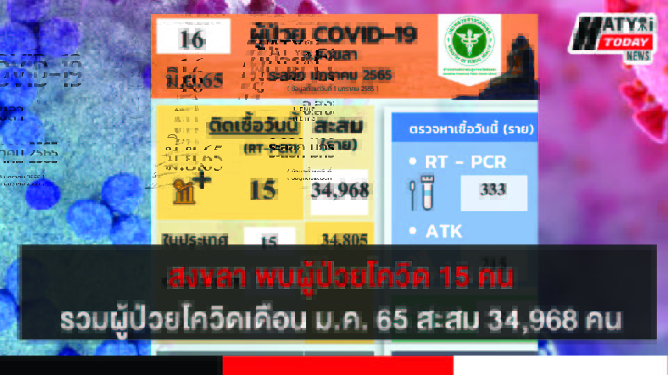 สงขลา พบผู้ป่วยโควิด 15 คน รวมผู้ป่วยโควิดระลอกเดือน ม.ค. 65 สะสม 34,968 คน