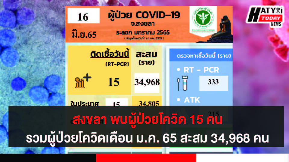 สงขลา พบผู้ป่วยโควิด 15 คน รวมผู้ป่วยโควิดระลอกเดือน ม.ค. 65 สะสม 34,968 คน