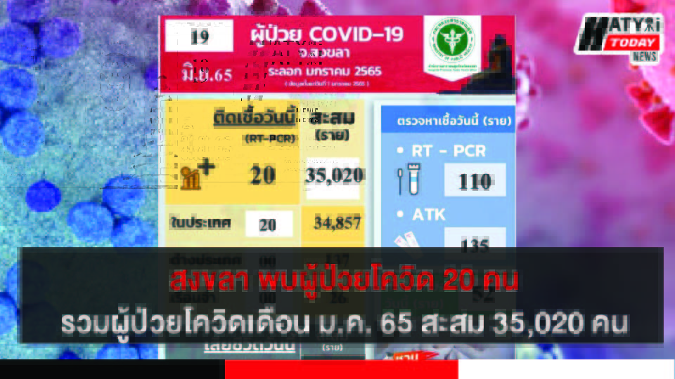สงขลา พบผู้ป่วยโควิด 20 คน รวมผู้ป่วยโควิดระลอกเดือน ม.ค. 65 สะสม 35,020 คน