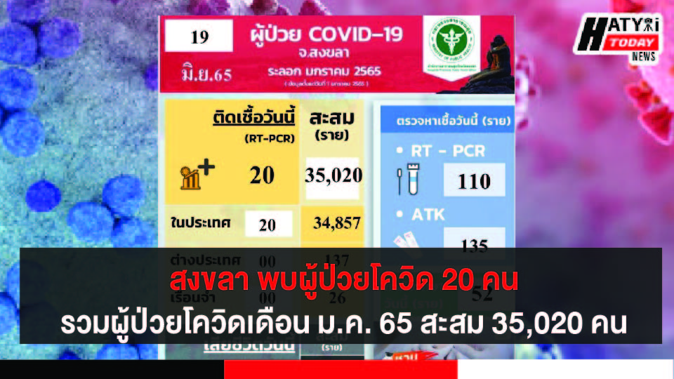 สงขลา พบผู้ป่วยโควิด 20 คน รวมผู้ป่วยโควิดระลอกเดือน ม.ค. 65 สะสม 35,020 คน