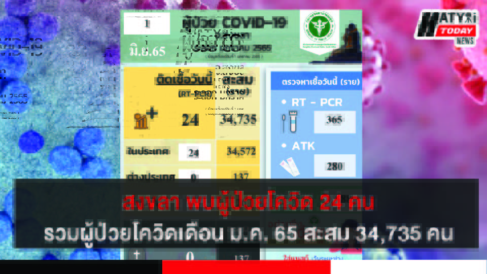 สงขลา พบผู้ป่วยโควิด 24 คน รวมผู้ป่วยโควิดระลอกเดือน ม.ค. 65 สะสม 34,735 คน