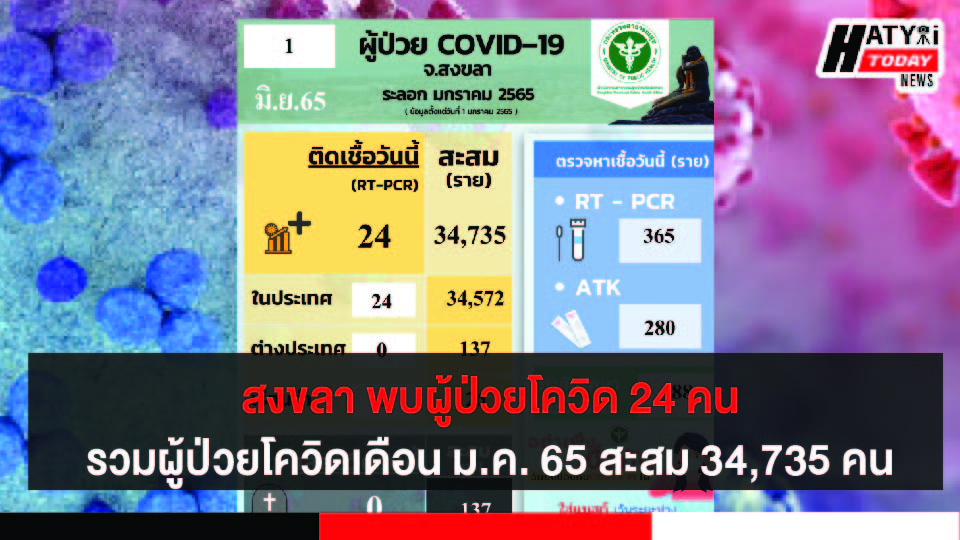 สงขลา พบผู้ป่วยโควิด 24 คน รวมผู้ป่วยโควิดระลอกเดือน ม.ค. 65 สะสม 34,735 คน