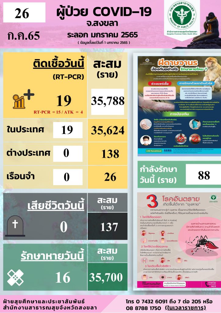 สงขลา พบผู้ป่วยโควิด 19 คน รวมผู้ป่วยโควิดระลอกเดือน ม.ค. 65 สะสม 35,788 คน 1 295989878 5417511084976977 6995191733629348369 N