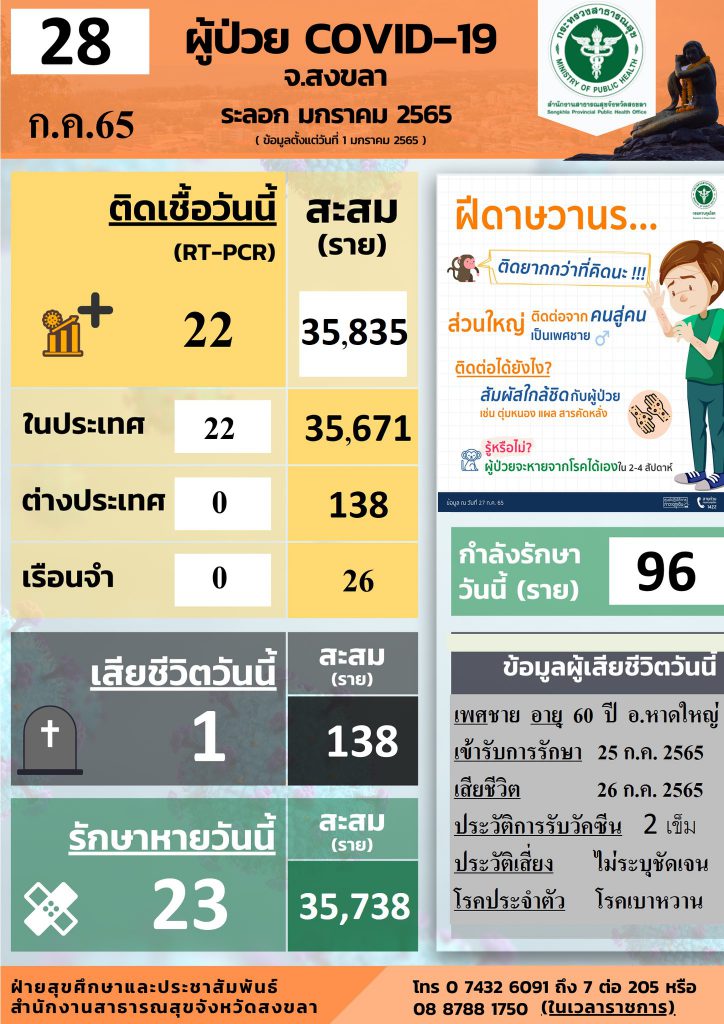สงขลา พบผู้ป่วยโควิด 22 คน รวมผู้ป่วยโควิดระลอกเดือน ม.ค. 65 สะสม 35,835 คน 1 296345114 5422463081148444 9014224712450935386 N