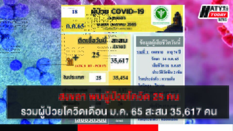 สงขลา พบผู้ป่วยโควิด 25 คน รวมผู้ป่วยโควิดระลอกเดือน ม.ค. 65 สะสม 35,617 คน