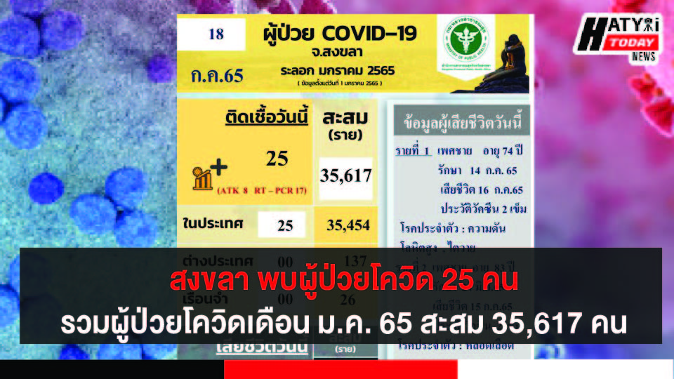 สงขลา พบผู้ป่วยโควิด 25 คน รวมผู้ป่วยโควิดระลอกเดือน ม.ค. 65 สะสม 35,617 คน